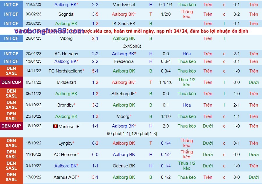 Phong độ của Aalborg gần đây