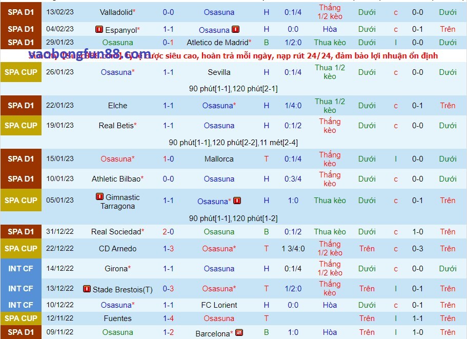 Phong độ của Osasuna gần đây