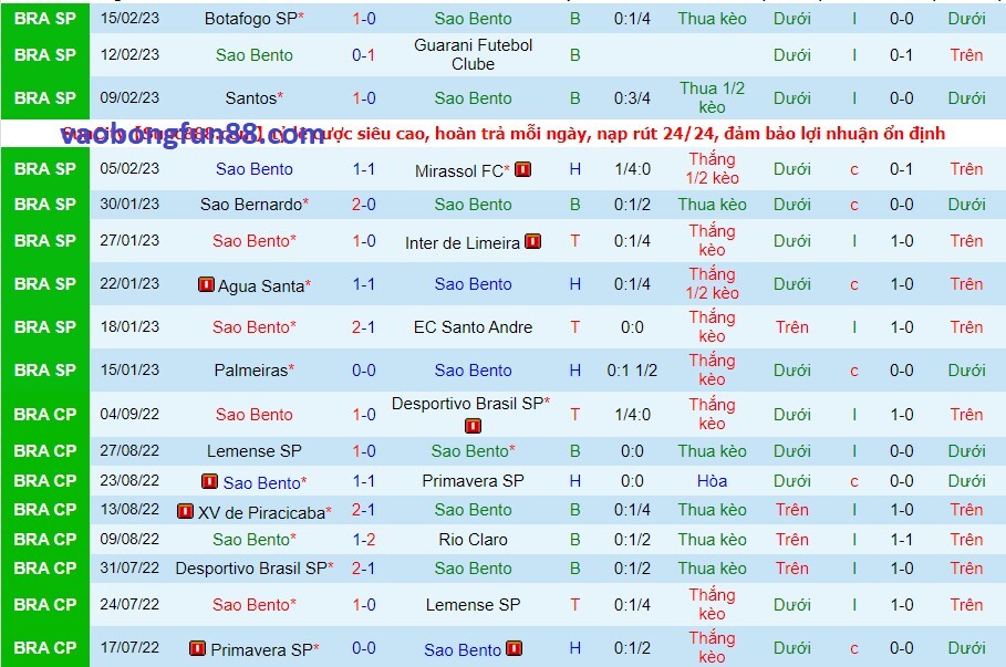 Phong độ của Sao Bento gần đây