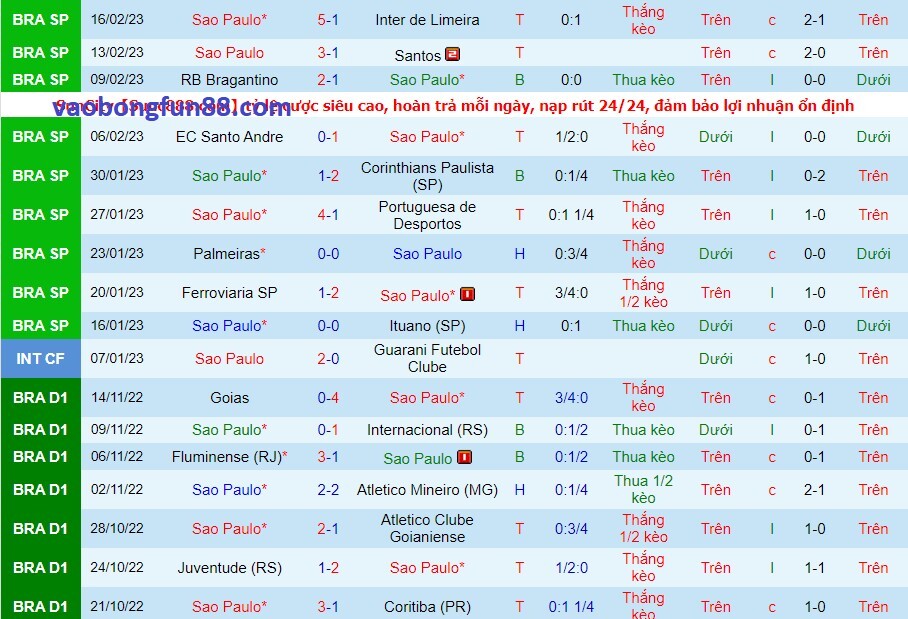 Phong độ của Sao Paulo gần đây