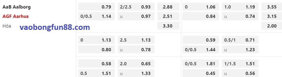 tỷ lệ Châu Á Aalborg vs Aarhus