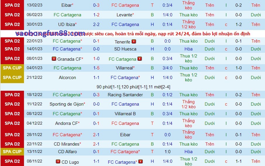 Phong độ của Cartagena gần đây Phong độ của Cartagena gần đây