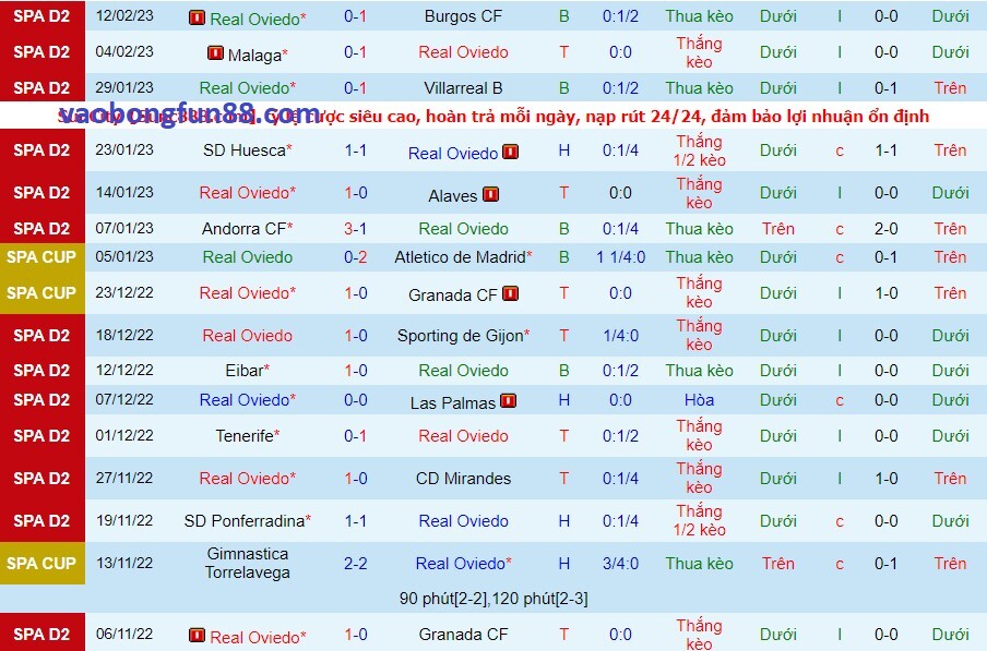 Phong độ của Oviedo gần đây Phong độ của Oviedo gần đây